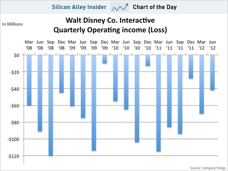 Walt_disney_operating_losses